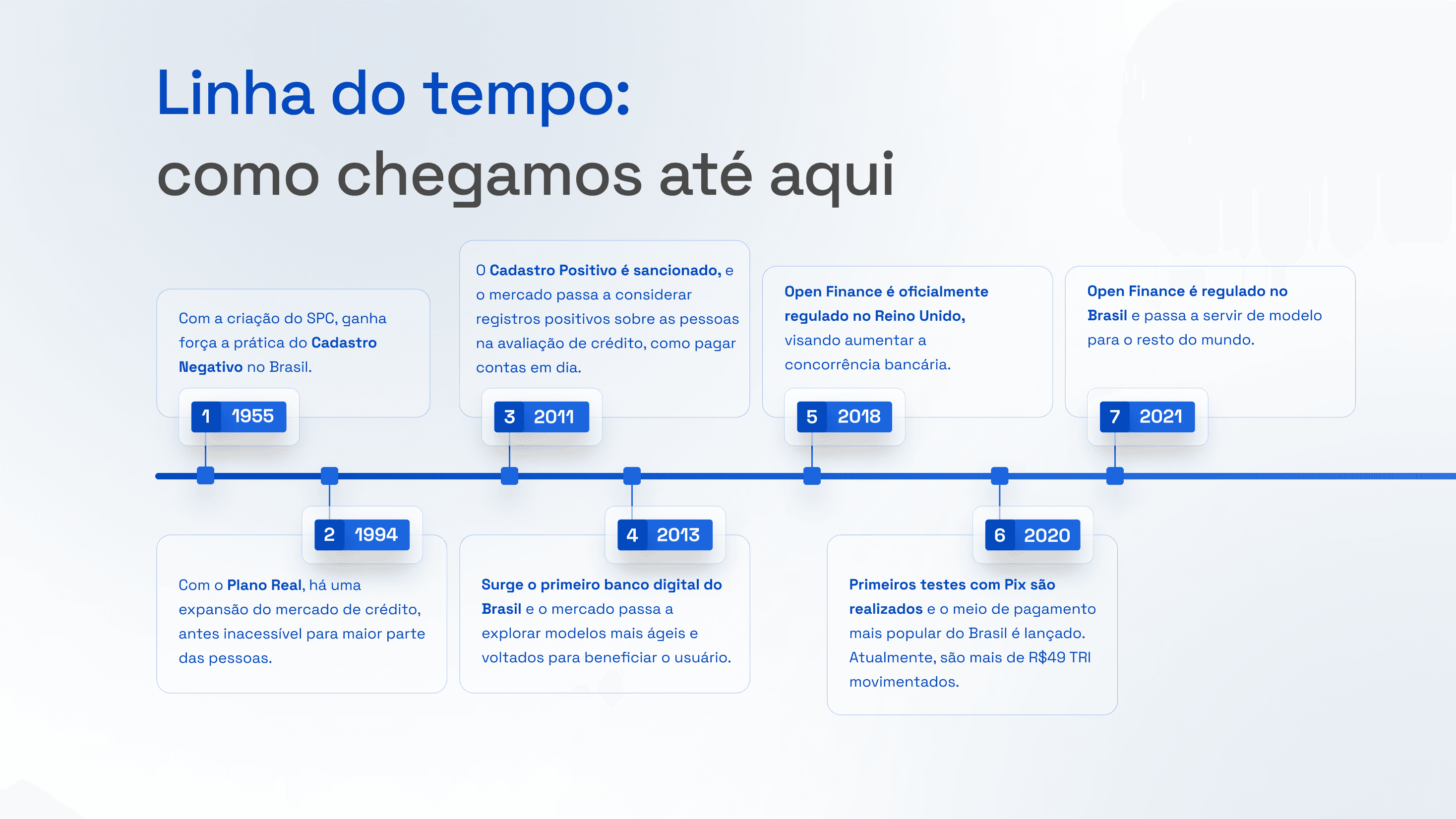 Linha do tempo do mercado financeiro no Brasil com principais marcos históricos