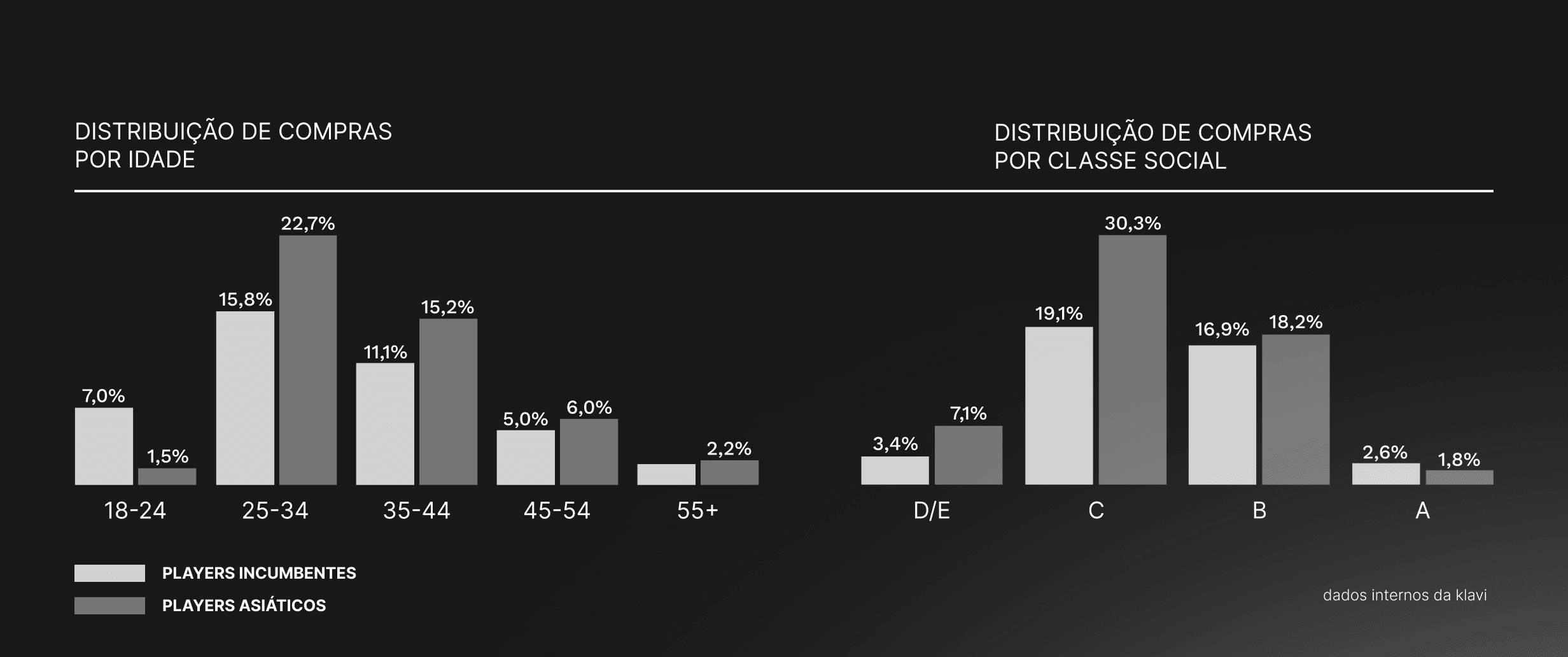 Gráfico mostrando a distribuição de compras por faixa etária e classe socioeconômica