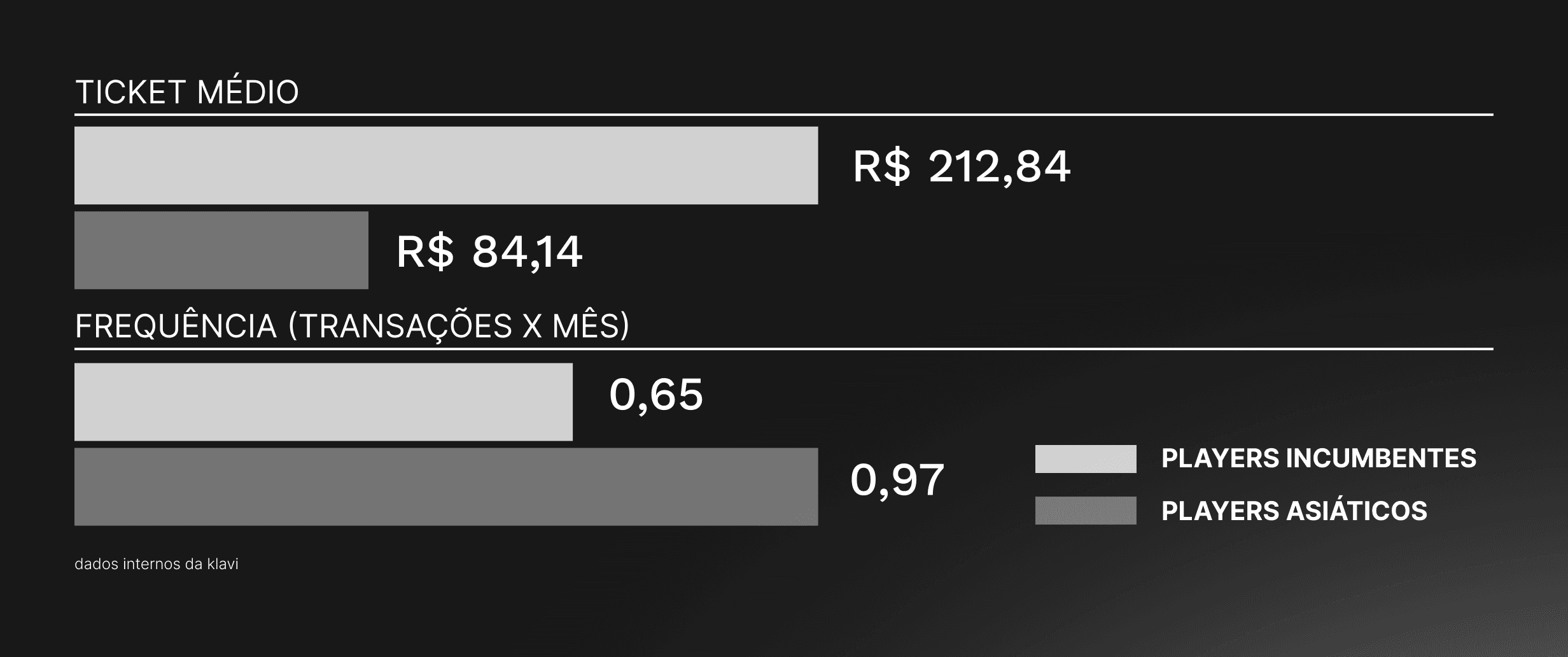 Gráfico comparando ticket médio e frequência de consumo