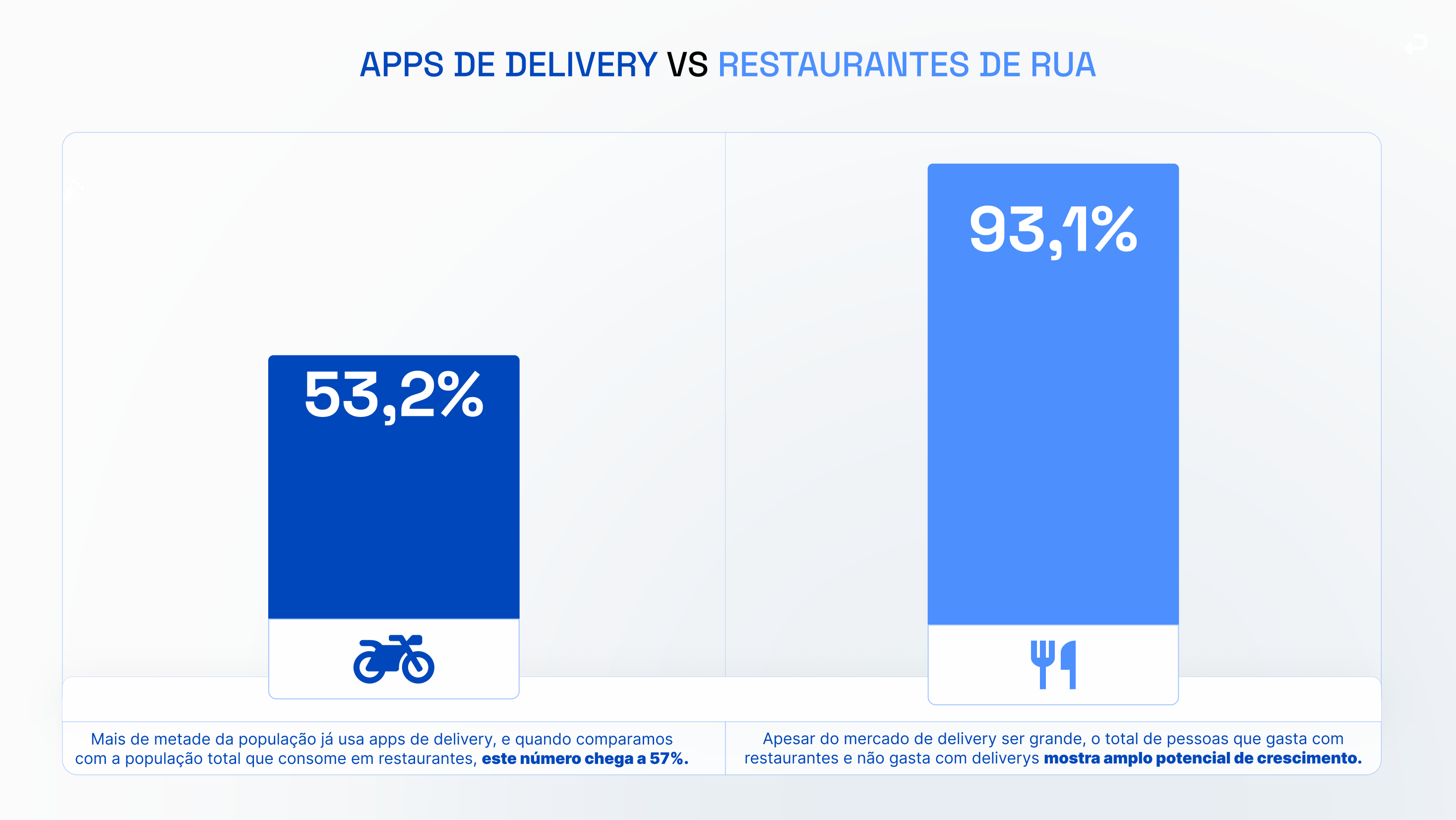 Comparação entre delivery e restaurante no estudo