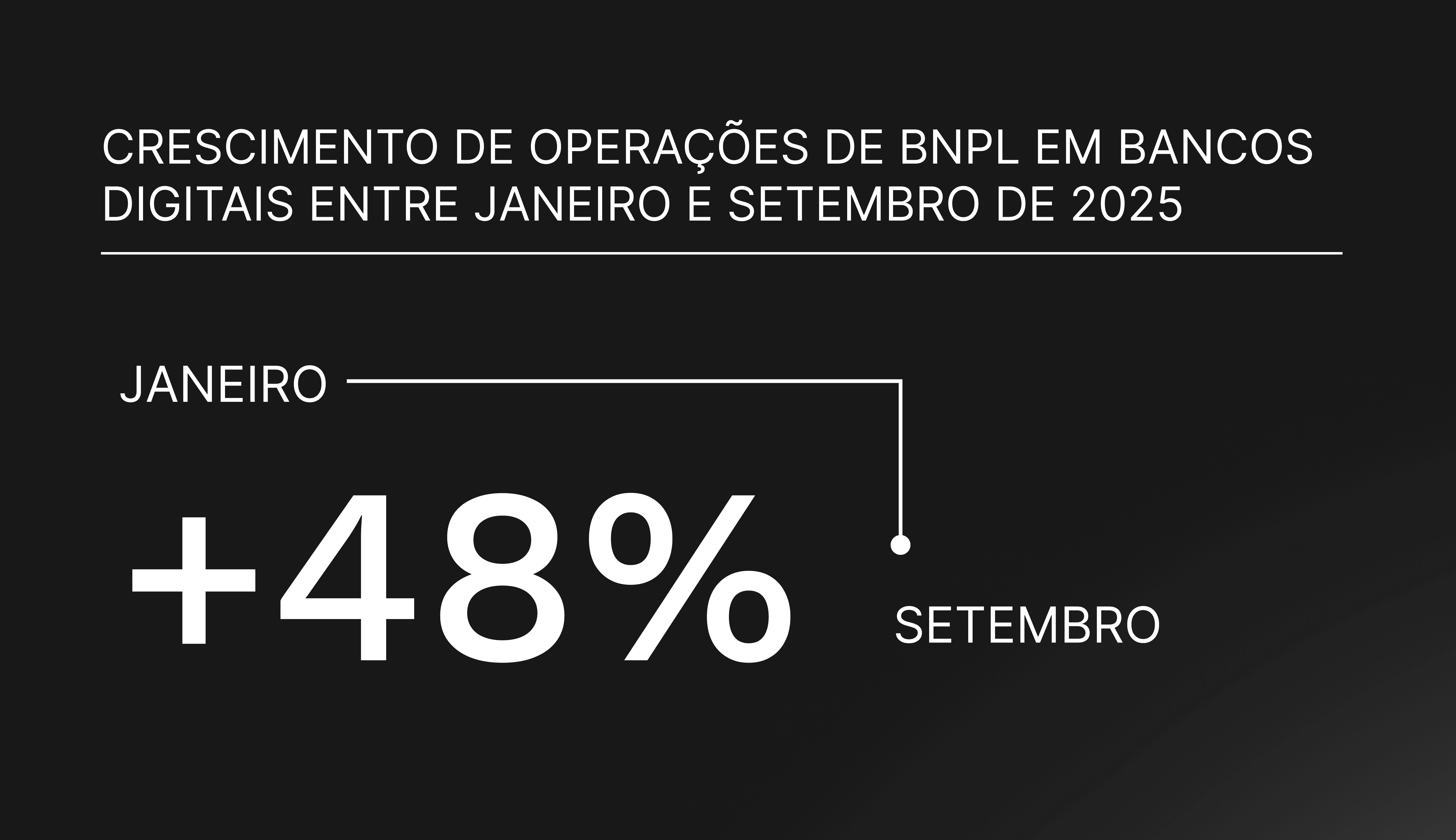 Gráfico mostrando o crescimento do mercado de Buy Now Pay Later (BNPL) no Brasil ao longo dos anos