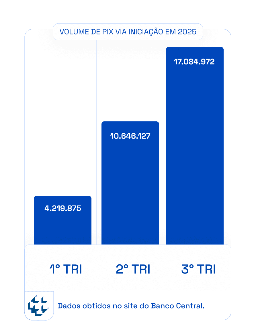 Gráfico mostrando o volume dos pagamentos Pix por iniciação de pagamentos
