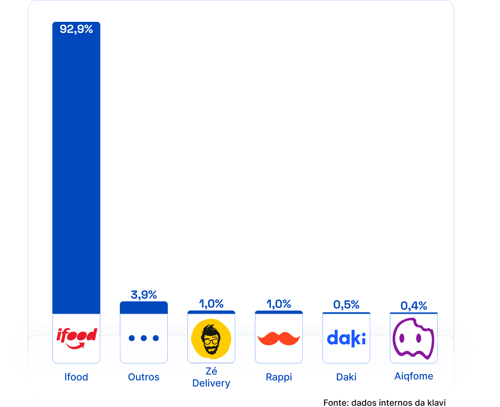 Gráfico de market share do setor de delivery no Brasil