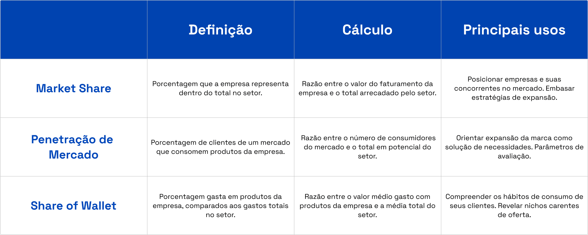 Tabela comparativa entre Market Share, Penetração de Mercado e Share of Wallet, mostrando definição, cálculo e principais usos