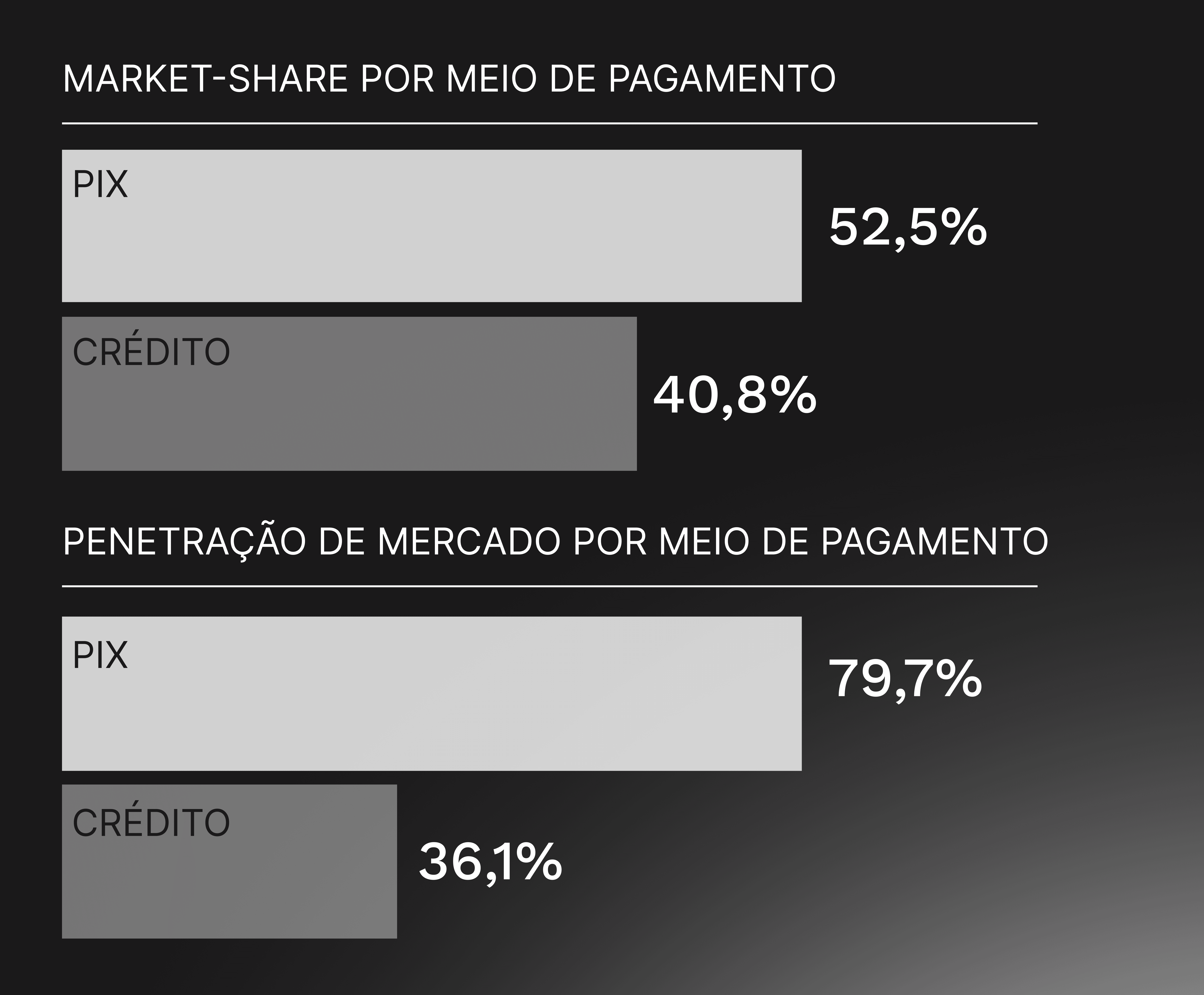 Gráfico comparando a participação do Pix e do cartão de crédito nos pagamentos dos brasileiros