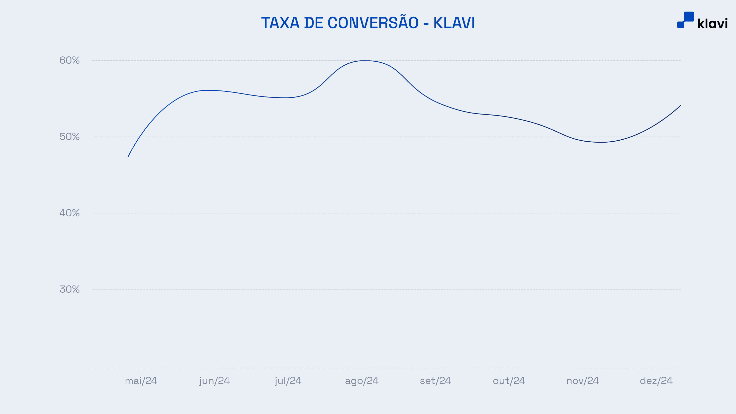 taxa-conversao-klavi.png