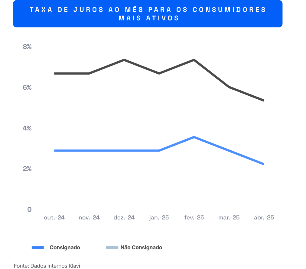 Após a adoção do Crédito do Trabalhador, em março, as taxas de juro apresentaram queda